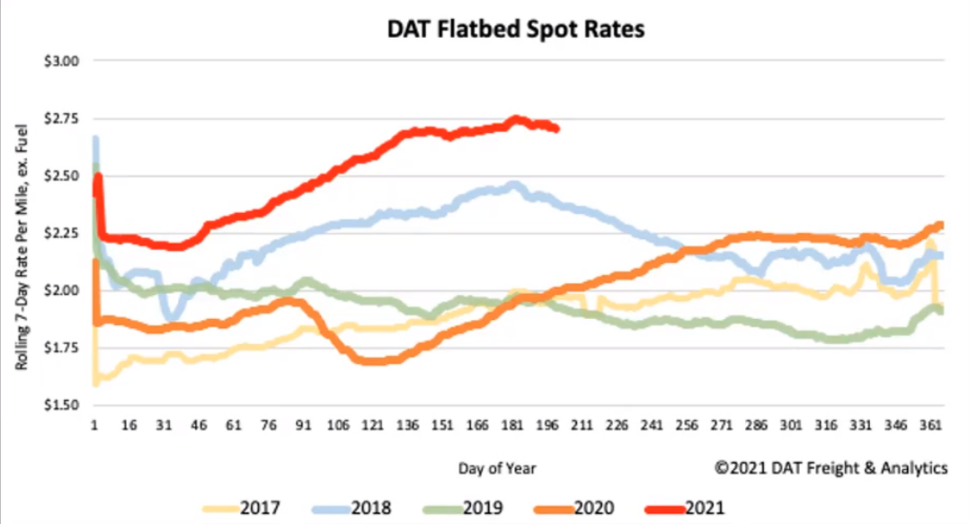 Market Insights Record Volumes Continue to Bolster Freight Rates Amid